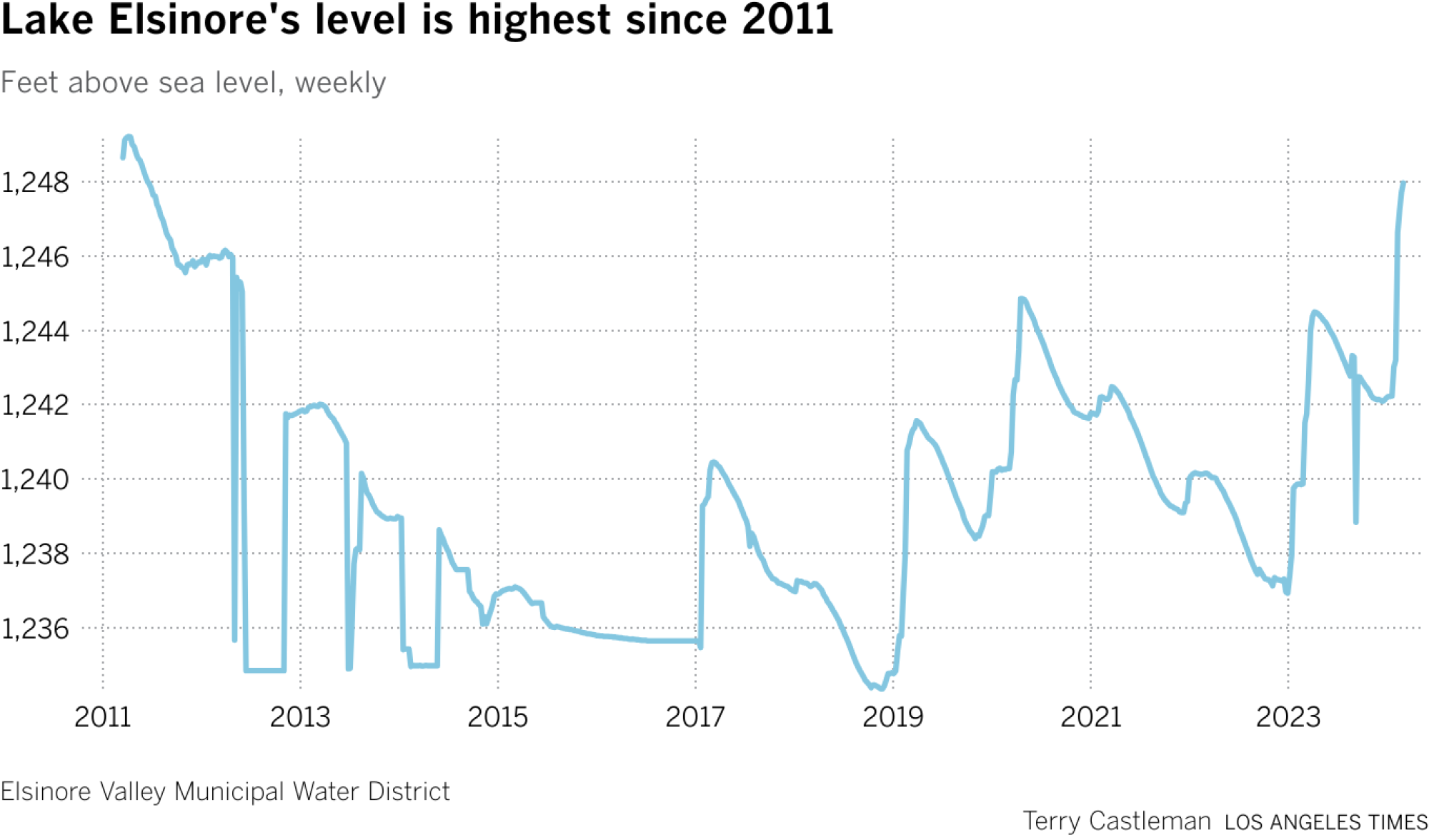 Chart showing level of Lake Elsinore from 2011 through 2024, when levels have hit their highest point in 13 years.