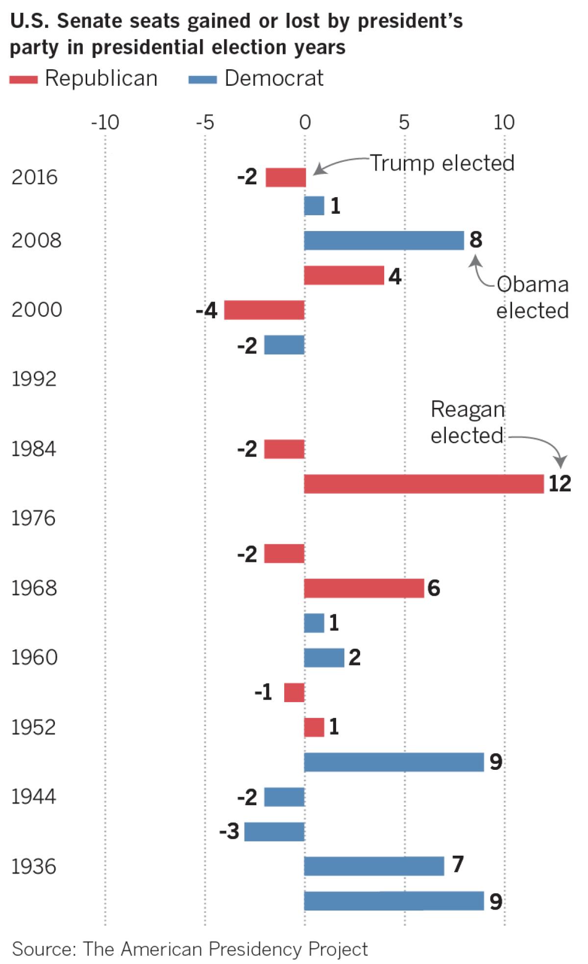 U.S. Senate seats gained or lost by president’s party in presidential election years