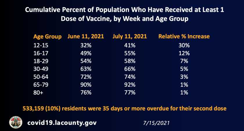 Vaccinations by age group