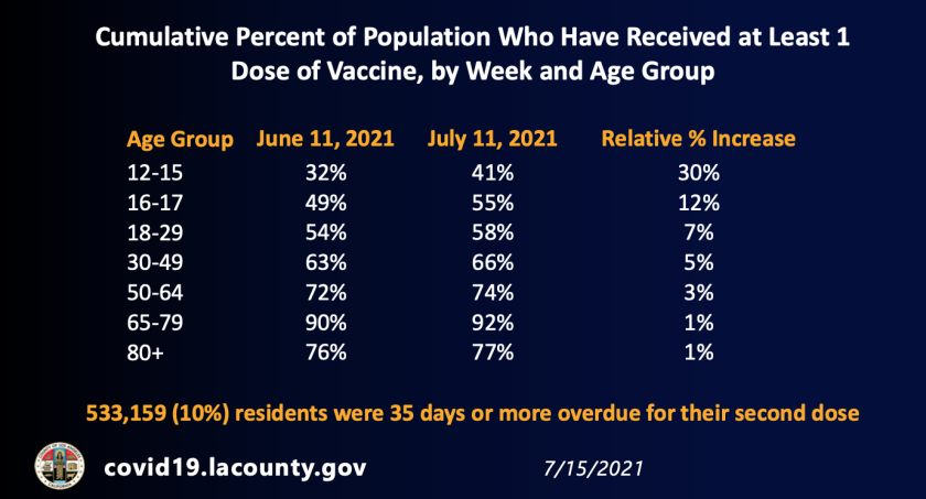 L.A. County coronavirus spike hits alarming levels, with
10,000 infected in a week, as Delta variant spreads 2 Vaccinations by age group