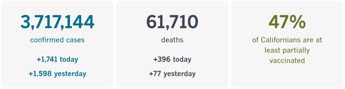 3,717,155 confirmed cases, up 1,741 today; 61,710 deaths, up 396 today; 47% of Californians are at least partially vaccinated