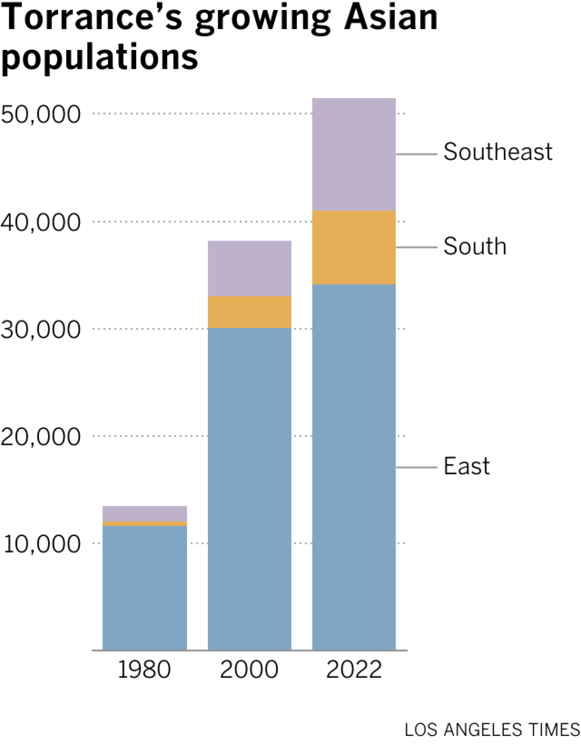 Bar chart showing that Torrance has the biggest East and Southeast population in the county. 