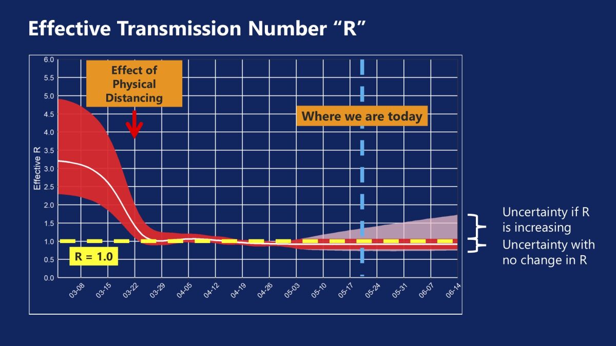 Effective transmission number for the coronavirus falls in L.A. County