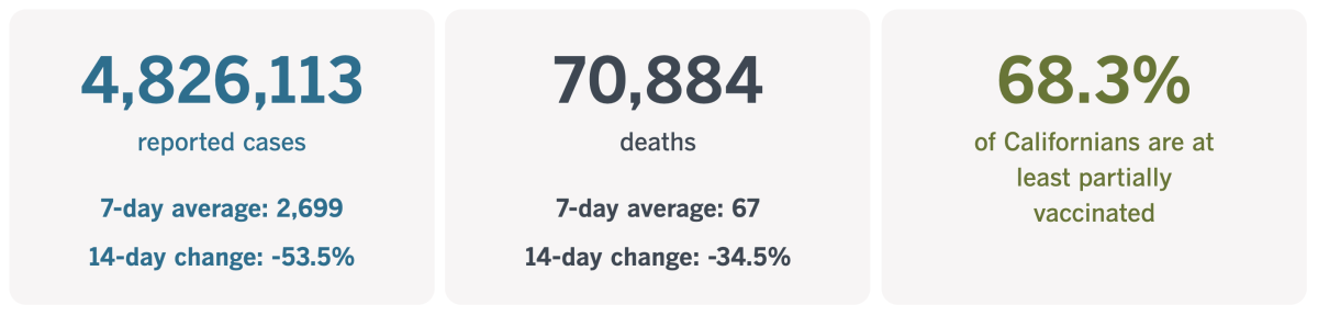 Numbers are listed in a graphic: 4,826,113 coronavirus infections and 70,884 COVID-19 deaths in California.