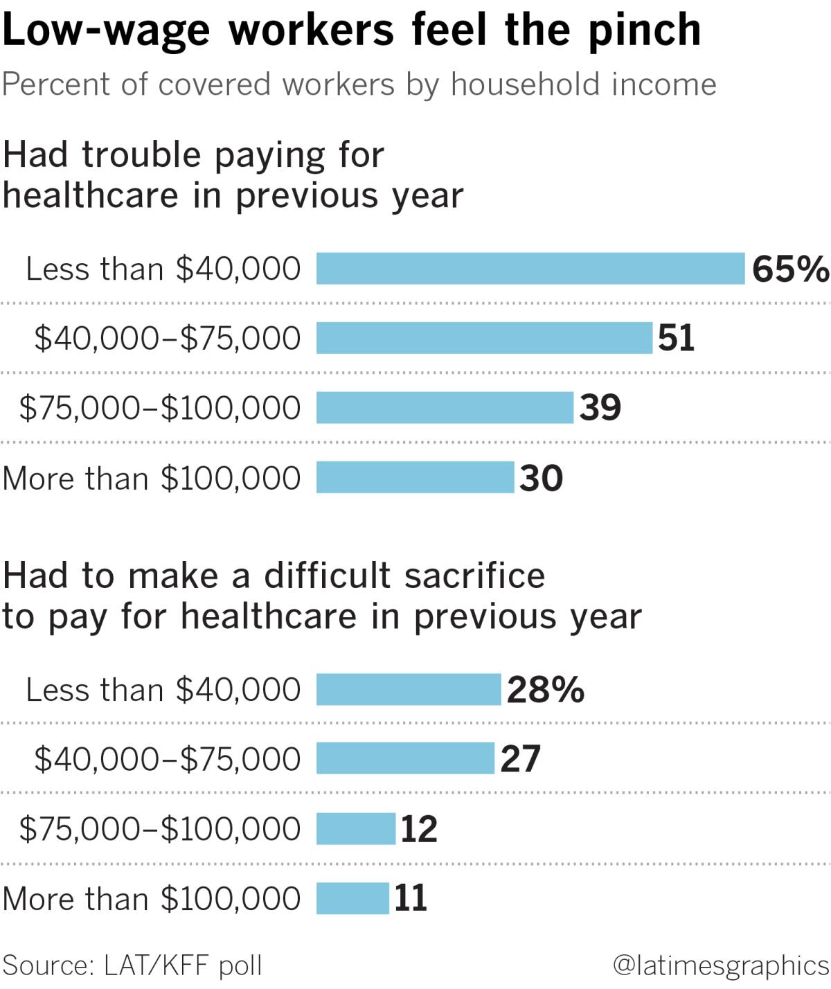 Graphic showing how different income brackets had trouble paying for healthcare