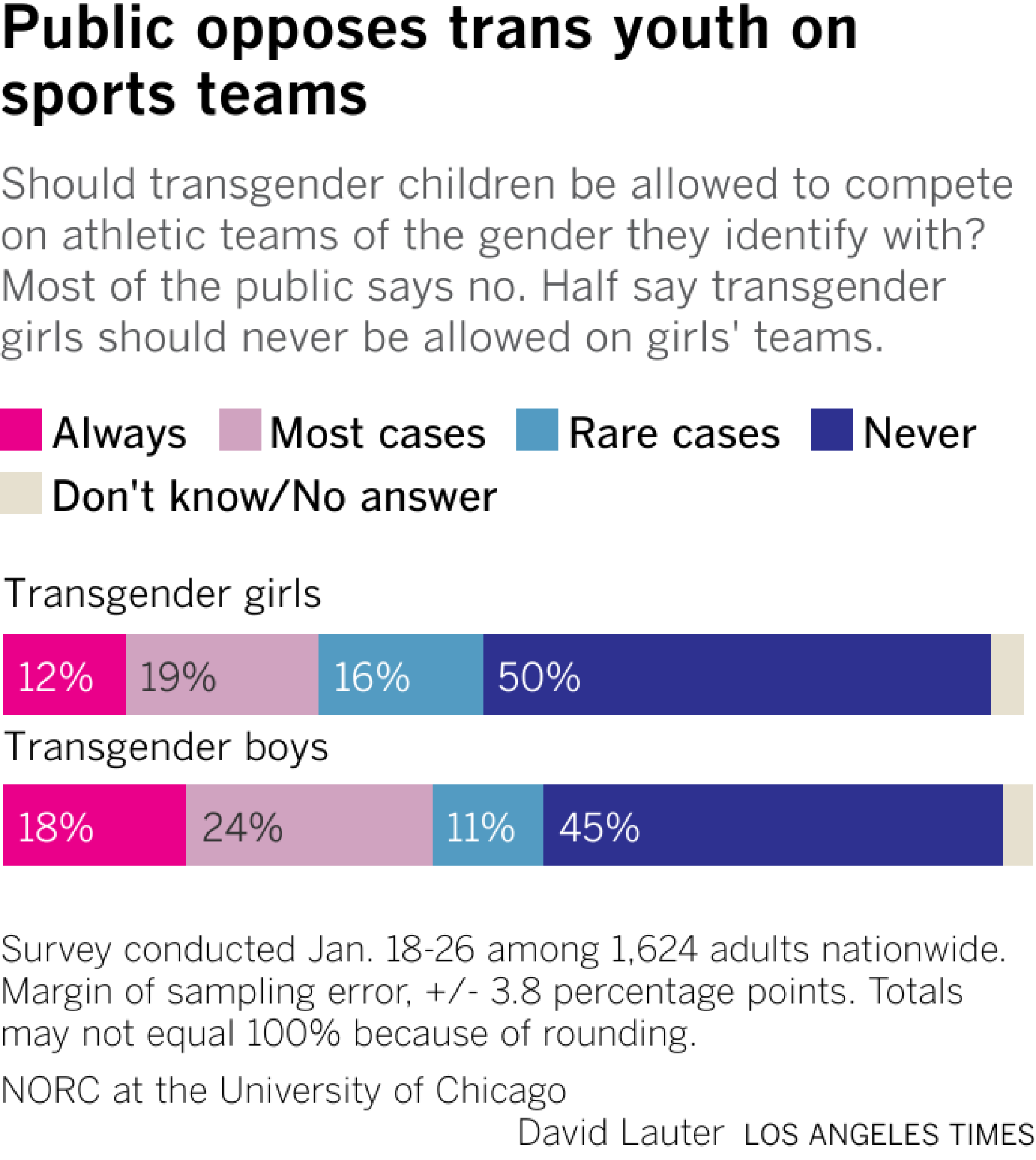 Bar chart shows how the public divides on the question of whether transgender girls should be allowed to compete on girls' teams and transgender boys on boys' teams.