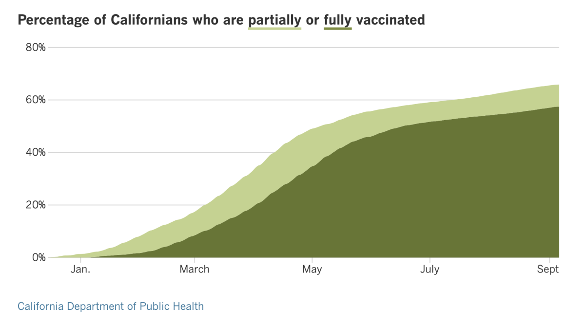As of Sept. 7, 65.9% of Californians are at least partially vaccinated and 57.4% are fully vaccinated.