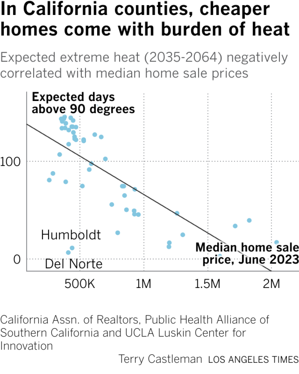 Chart showing that as median home sale price goes up for California counties, expected number of days above 90 degrees in mid-21st century decreases.