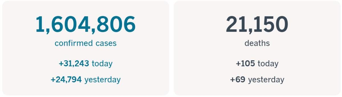 At least 1,604,806 confirmed cases, up 31,243 today, and 21,250 deaths, up 105 today.