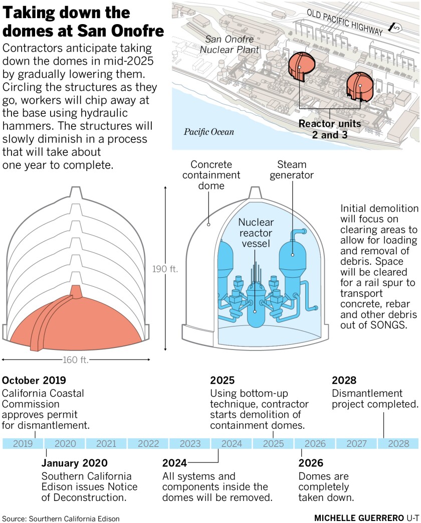 Graphic shows cutaway of the domes at San Onofre and a timeline for their dismantlement