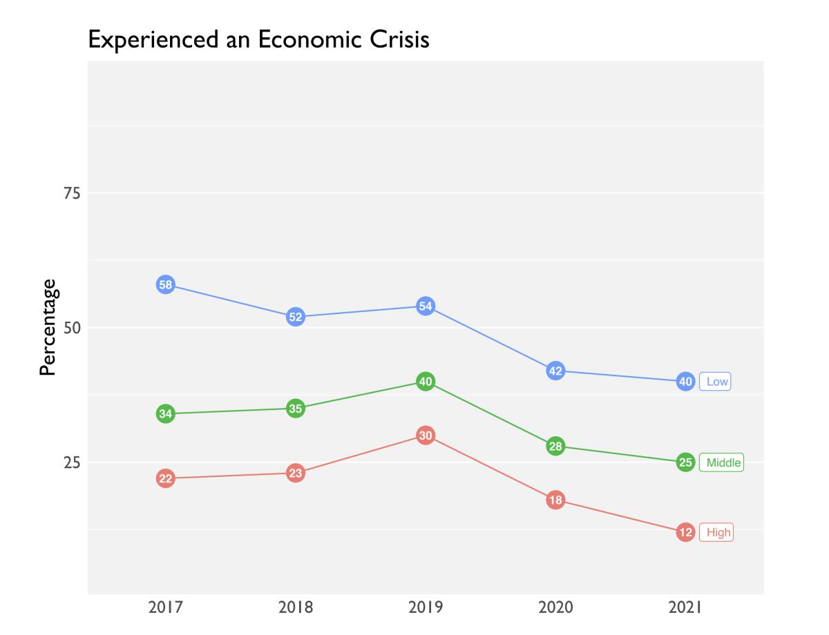 American families say their economic situation improved