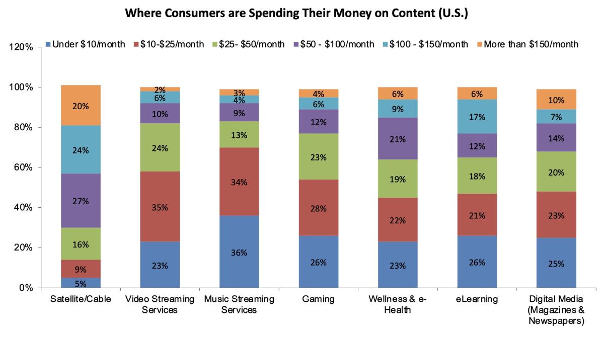 Bar chart displaying where consumers are spending their money