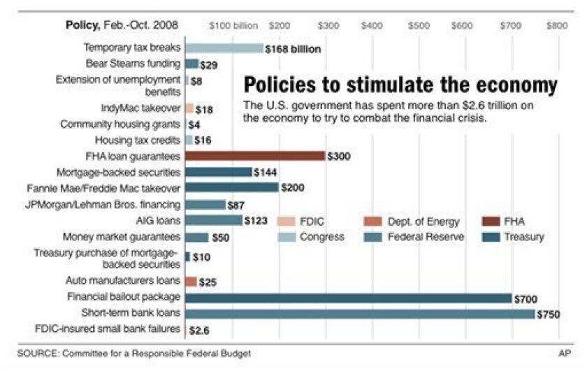 Chart shows actions taken by the government to help the financial crisis; 3c x 3 1/2 inches; 146 mm x 88.9 mm