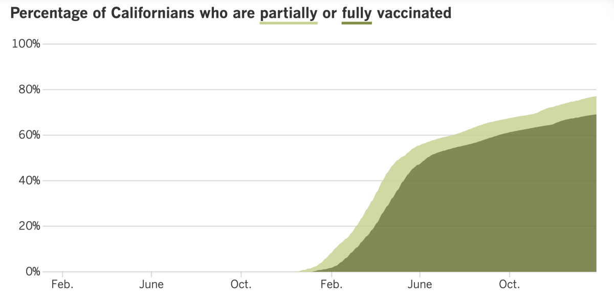 As of Jan. 28, 77.1% of Californians were at least partially vaccinated and 69.2% were fully vaccinated.