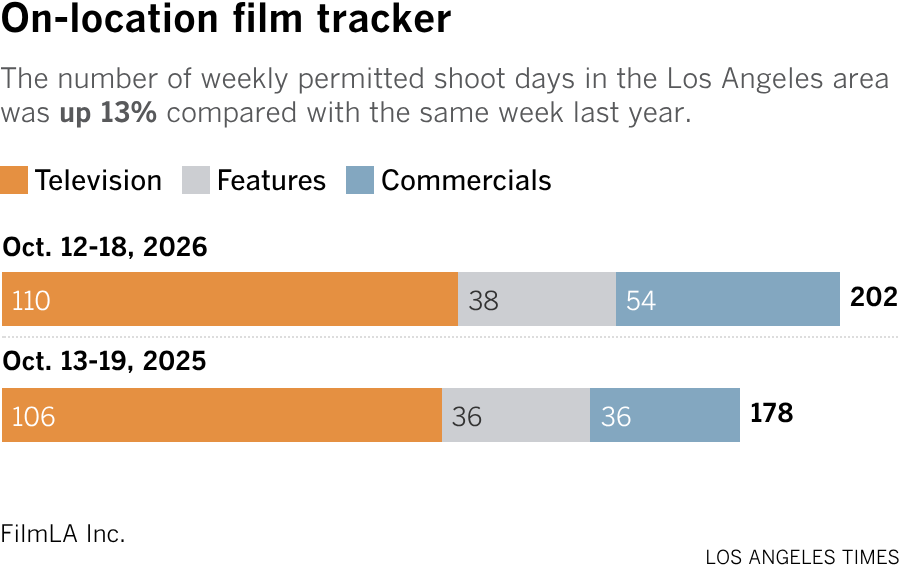 Stacked bar chart shows the number of weekly permitted shoot days in the Los Angeles area. The number of weekly permitted shoot days in the area was up 13% compared with the same week last year. This year, there were a total of 202 permitted shoot days during the week of October 12 - October 18. During the same week last year (October 13-19, 2025), there were 178.