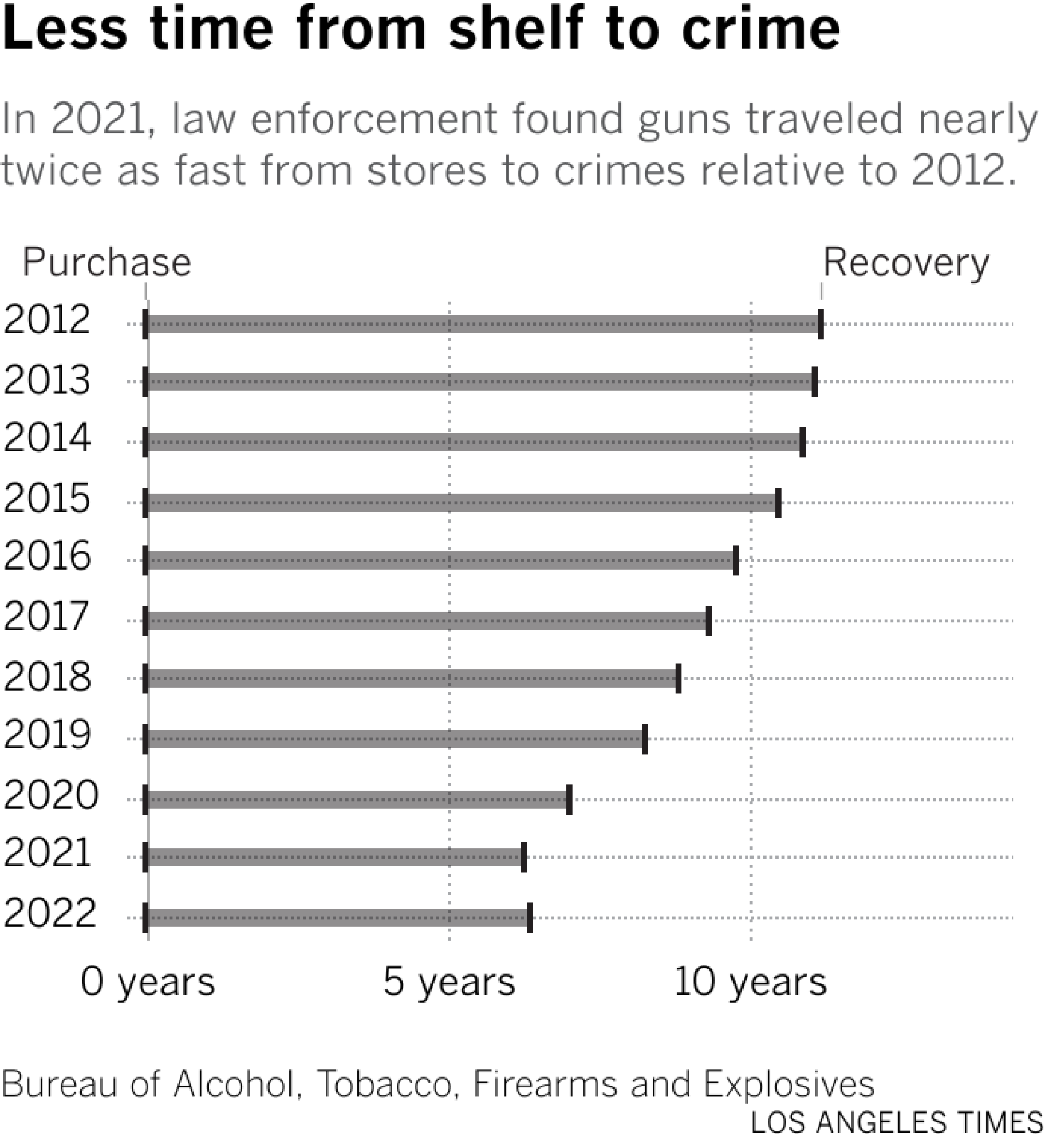 Range plot showing the national average time from a gun's purchase to its recovery by law enforcement in years from 2012 through 2021. In 2012, the average time was 11 years. By 2021, it fell to 6.