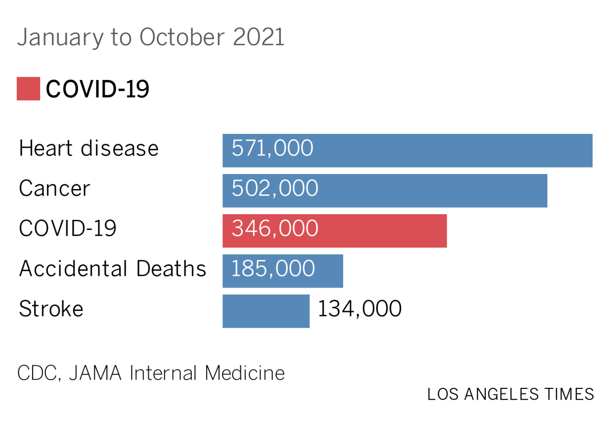 A bar chart shows top causes of U.S deaths, January to October 2021: heart disease, cancer, COVID, accidents, stroke.