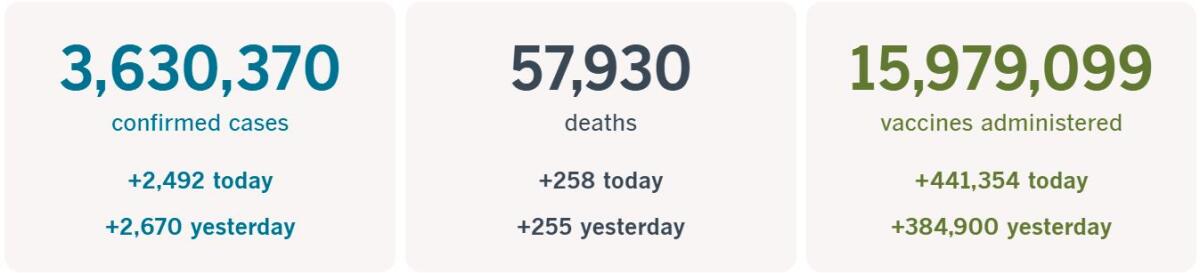 3,630,370 confirmed cases, up 2,492 today; 57,930 deaths, up 258 today; 15,979,099 vaccines administered, up 441,354 today.