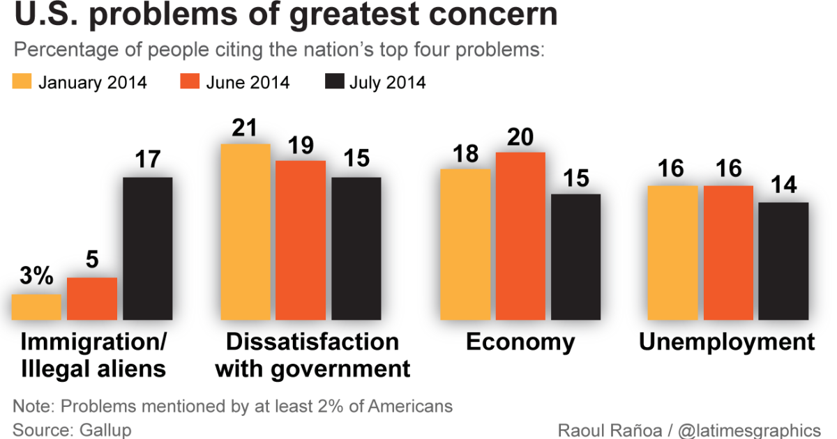 Polls show Americans' concern and worries about immigration issues