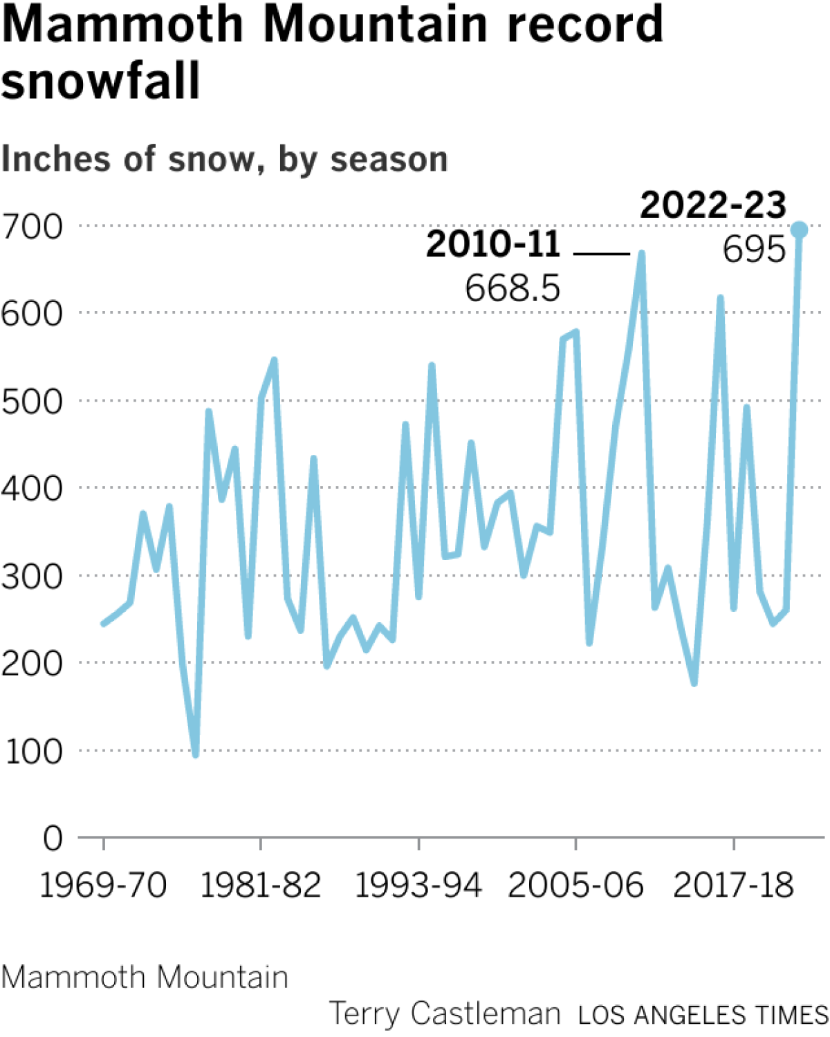 Line chart shows the total inches of snow at Mammoth Mountain, by season, starting with the 1969 to 1970 season. This season, 2022 to 2023, has seen a record number of 695 inches of snow, surpassing the previous record of 668.5 inches during the 2010 to 2011 season.
