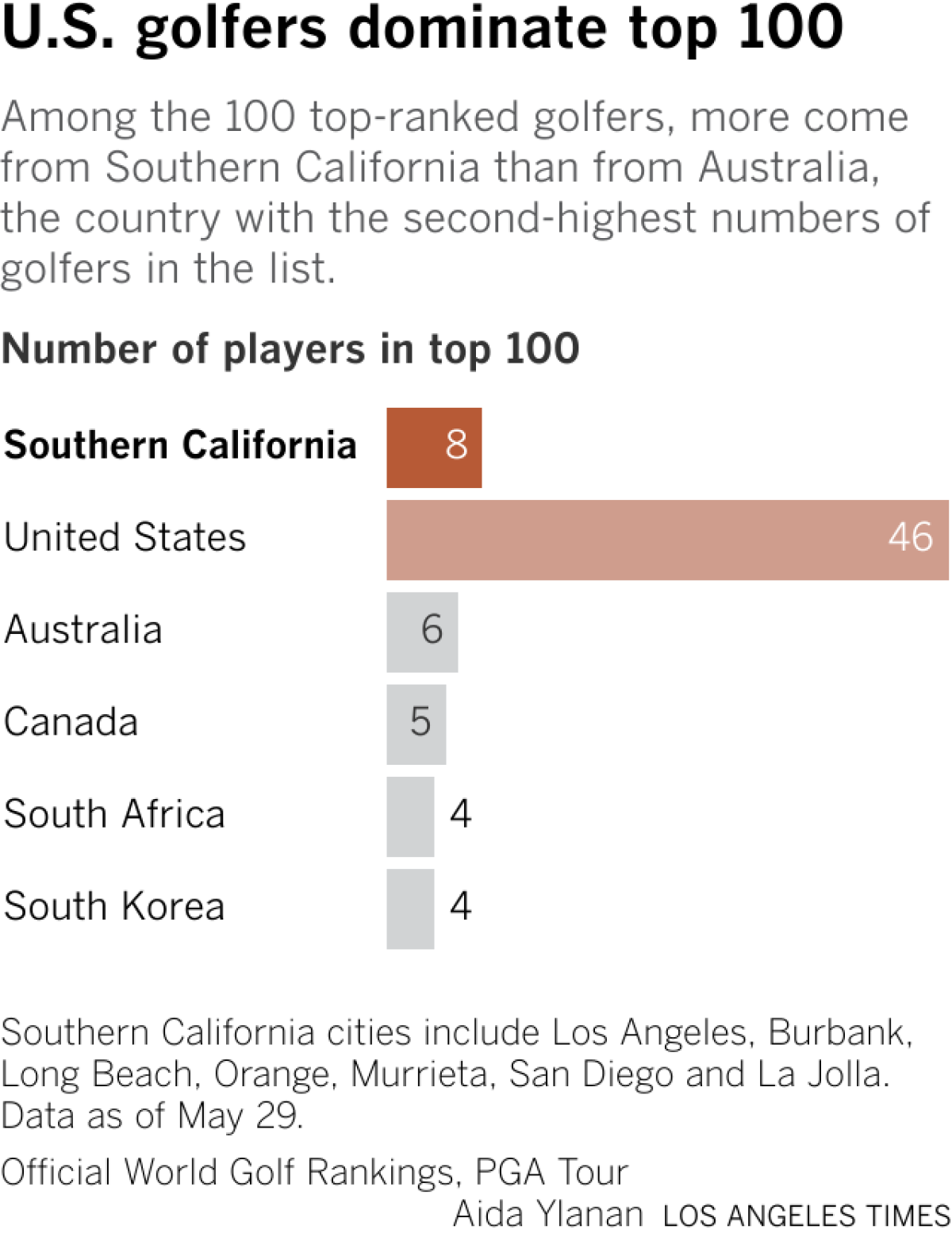 A bar chart showing the 5 countries with the most number of players in OWGR's Top 100 golfers ranking. U.S. is first, with 54 players, followed by Australia at 6, Canada at 5, and South Africa and South Korea each at 4 players.