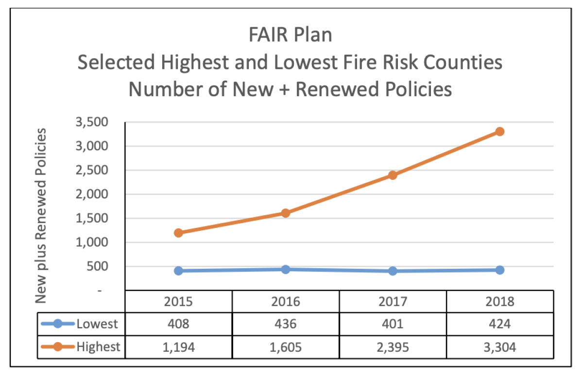 New policies and renewals by the FAIR plan have soared in high fire risk zones (orange) compared to low-risk areas (blue), indicating an insurance availability crisis.