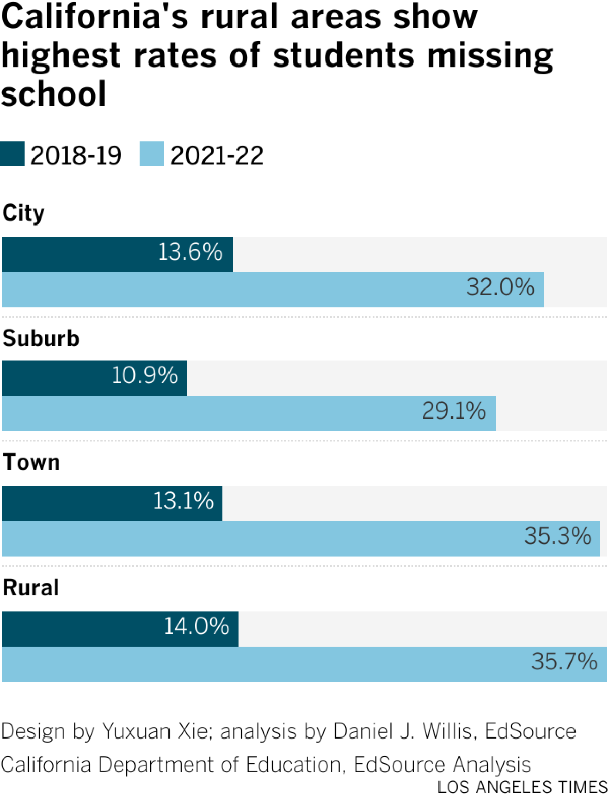 Grouped bar charts showing how 2018-19 chronic absenteeism compared to 2021-22 by type of district. City districts went from 13.6% to 32%. Suburban districts went from 10.9% to 29.1%. Town districts went from 13.1% to 35.3%. Rural districts went from 14% to 35.7%.