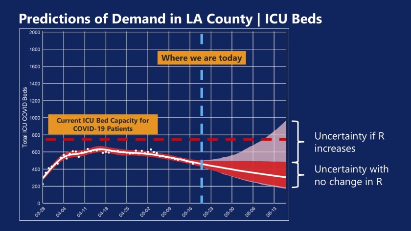 Projections of intensive care unit demand in L.A. County for virus patients.