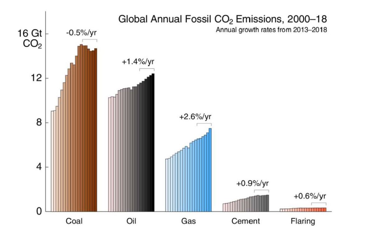 Global carbon dioxide emissions by fossil fuel source