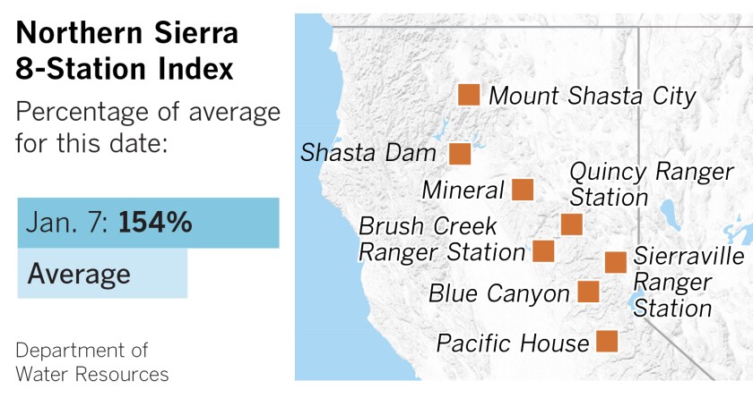 The Northern Sierra 8-station Index is 154 percent of average as of January 7