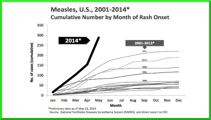 A growing threat: Measles cases have surged this year.