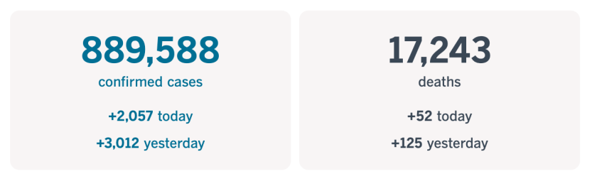 More than 889,500 confirmed cases and more than 17,200 deaths.