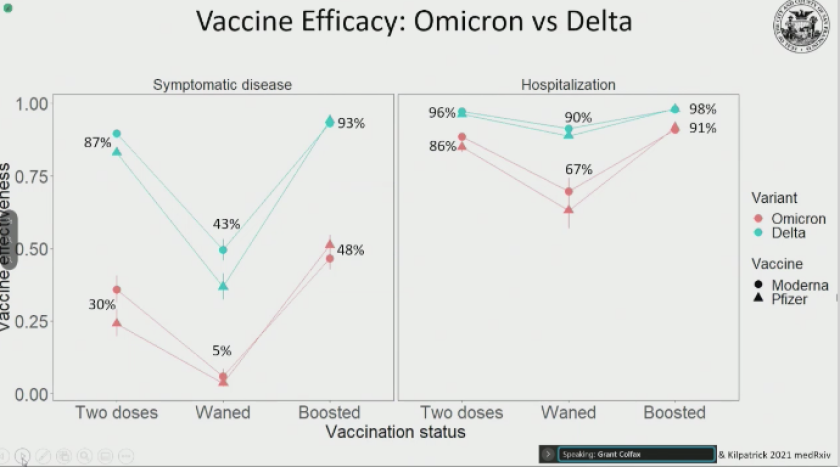 L'efficacité du vaccin est plus faible contre Omicron qu'avec Delta.  Un coup de rappel augmente la protection.