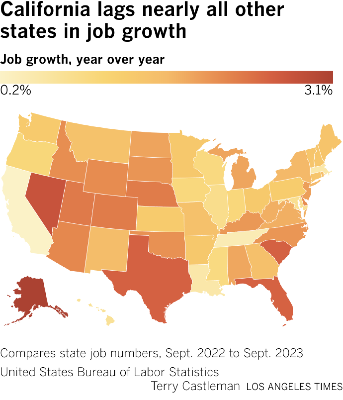 California lags nearly all other states in job growth