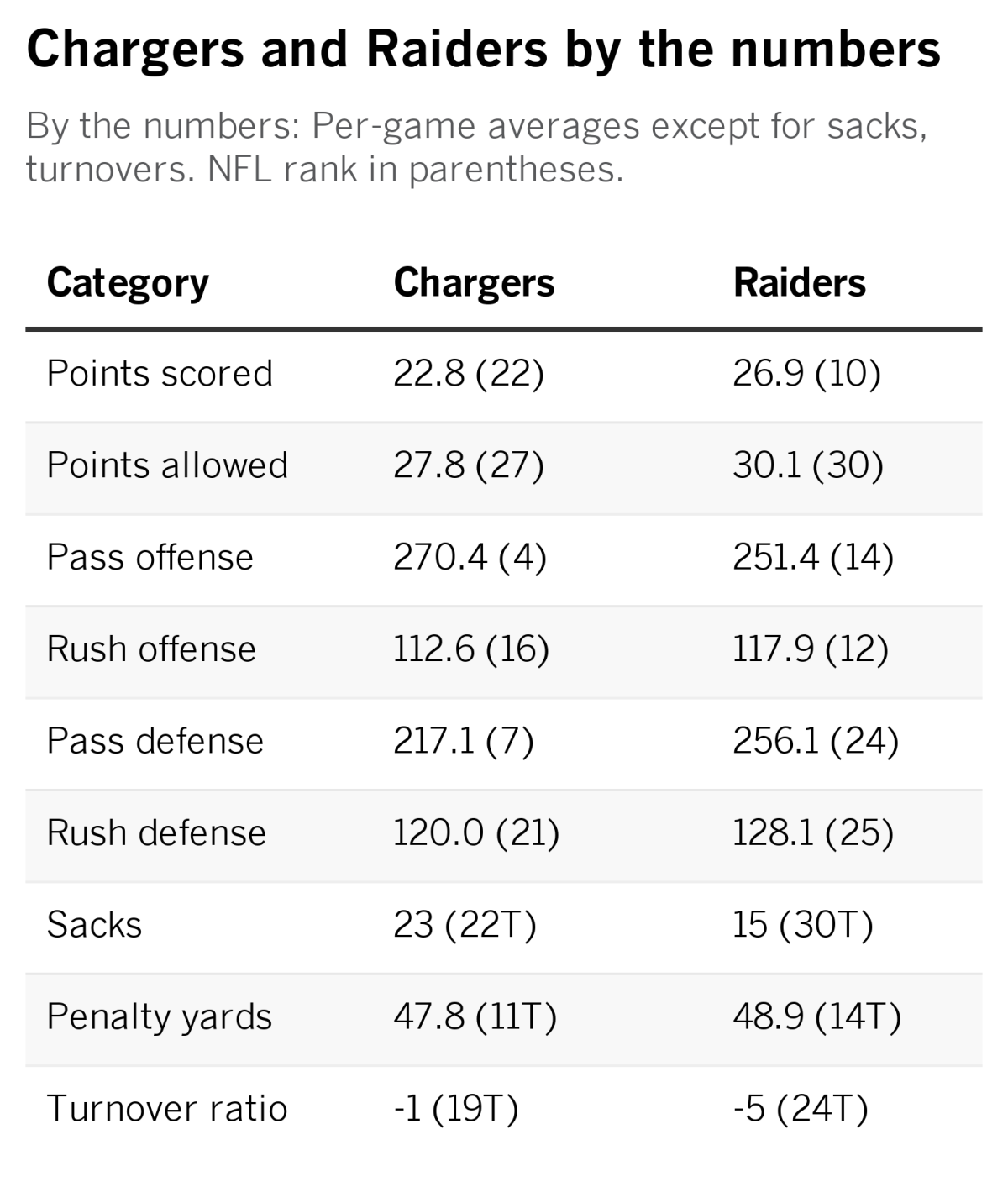 Chargers numbers.