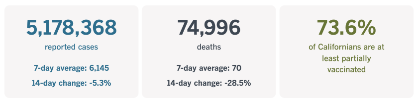As of Dec. 17, California had recorded 5,178,368 coronavirus cases and 74,996 COVID-19 deaths.