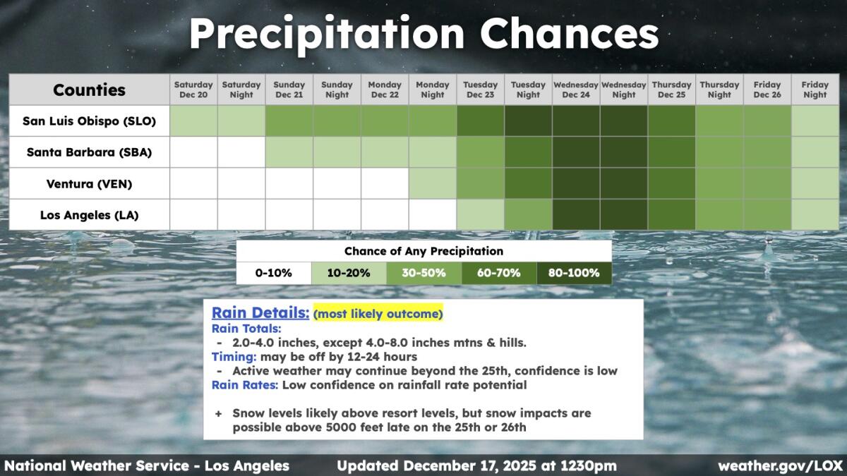 A chart showing the timing of precipitation chances across L.A., Ventura, Santa Barbara and San Luis Obispo counties.