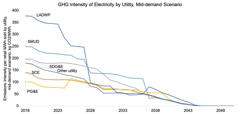 Greenhouse gas emissions intensity graph