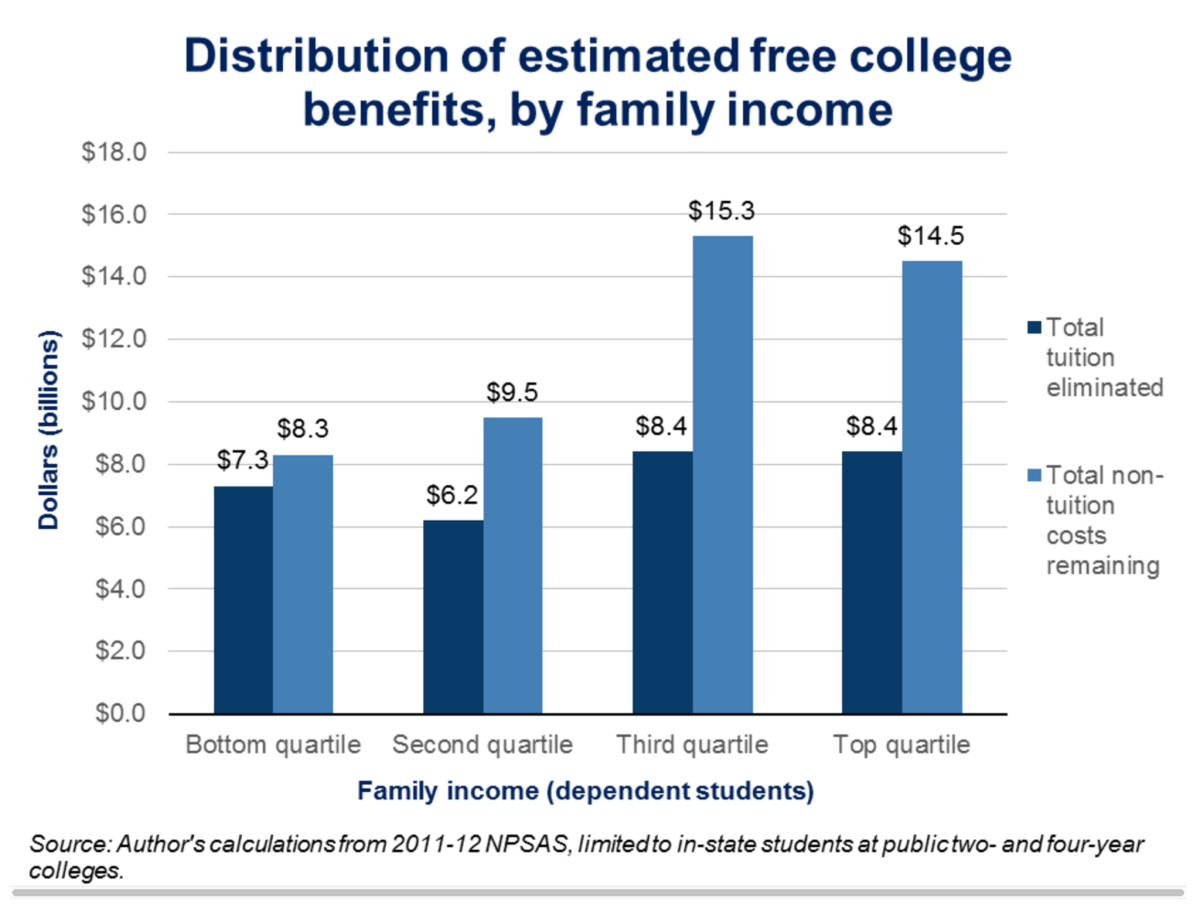 Students from the upper half of income distribution would receive $16.8 billion in tuition assistance, compared with $13.5 billion going to those in the lower-income brackets (dark blue bars). (Brookings)