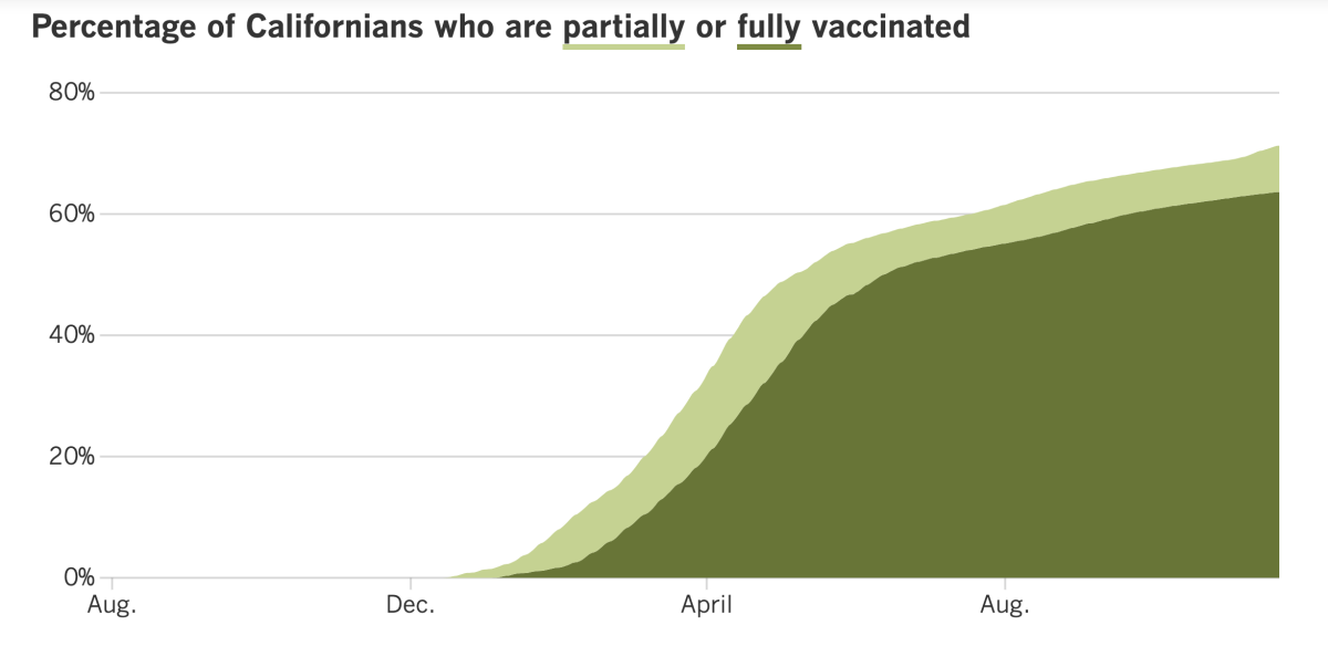 As of Nov. 23, 71.3% of Californians were at least partially vaccinated against COVID-19 and 63.6% were fully vaccinated.
