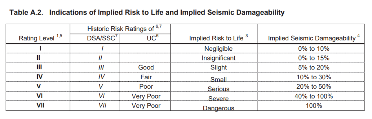 How UC buildings are ranked for earthquake safety. Those labeled levels 5, 6 and 7 need to be retrofitted or torn down, experts say.