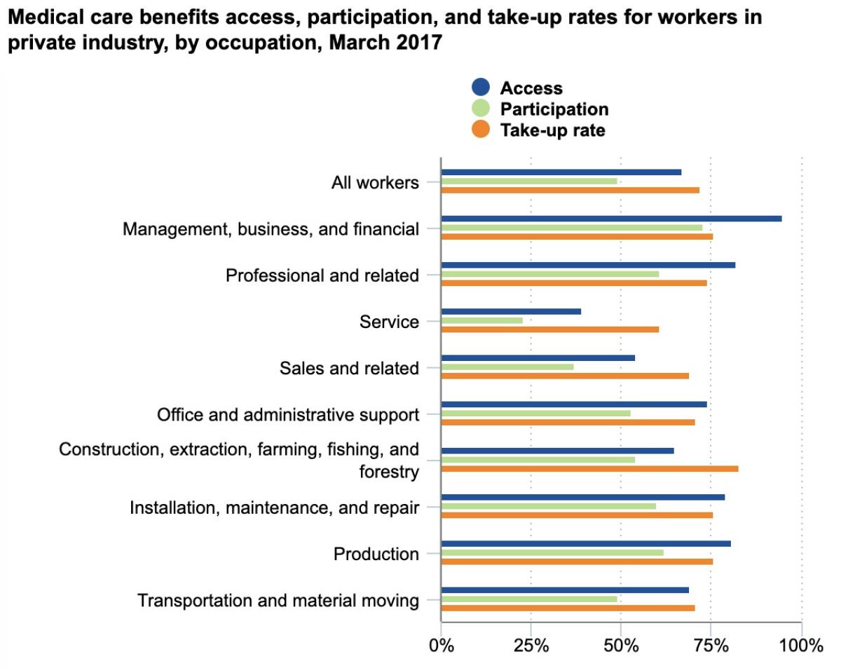 Fewer than half of all service workers have access to employer healthcare, and fewer than one-fourth can afford to take it. "Take-up rate" refers to the percentage of those offered a plan who accept it.