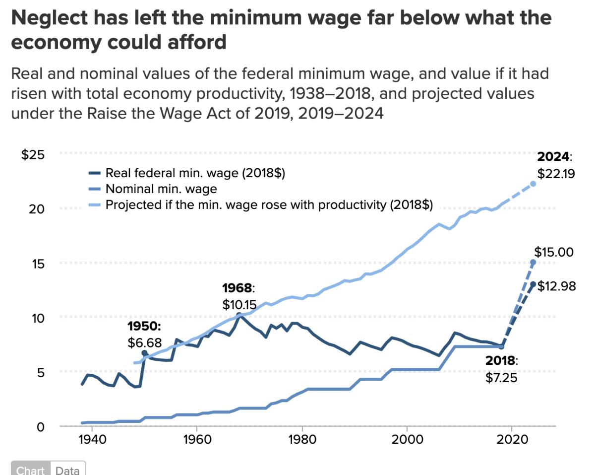 A chart shows the real and nominal values of the federal minimum wage.