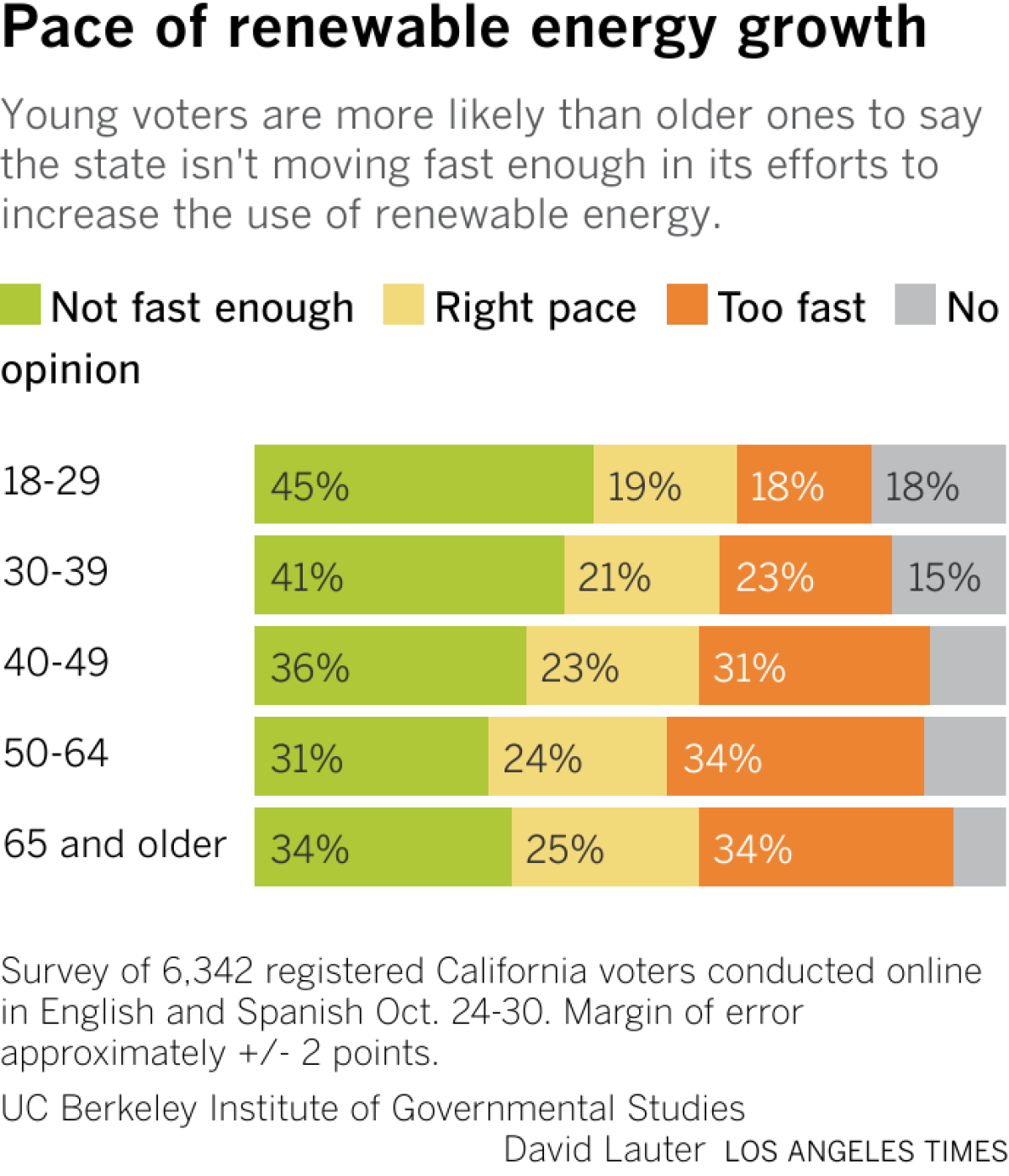 Young voters are more likely than older ones to say the state isn't moving fast enough in its efforts to increase the use of renewable energy.