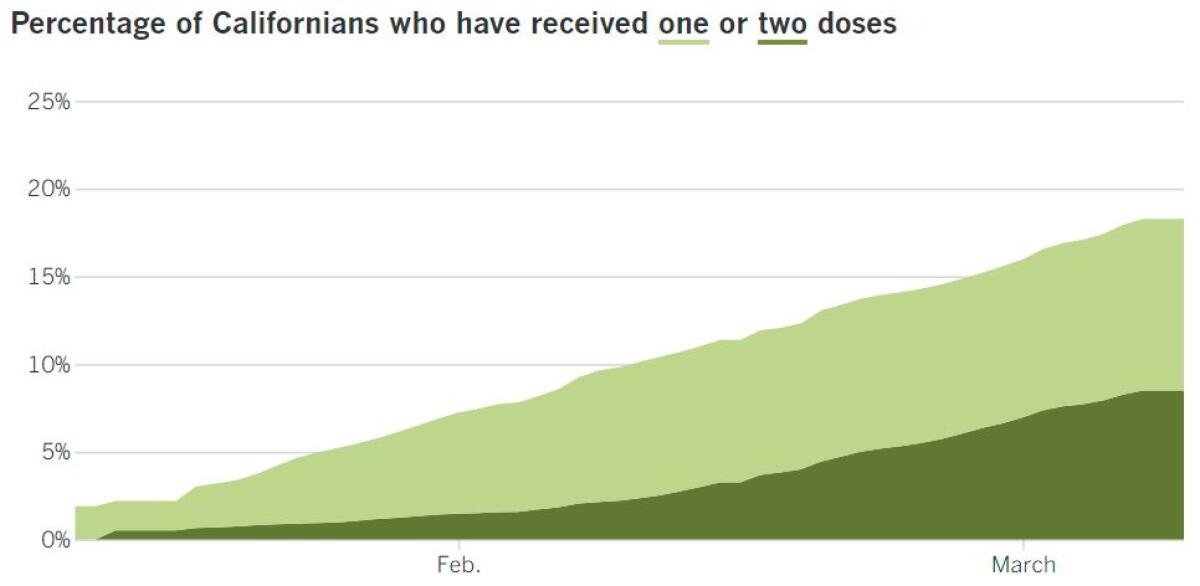 In California, 7,218,393 people have had at least one dose, or 18.3%, and 3,352,223, or 8.5%, have had the second.