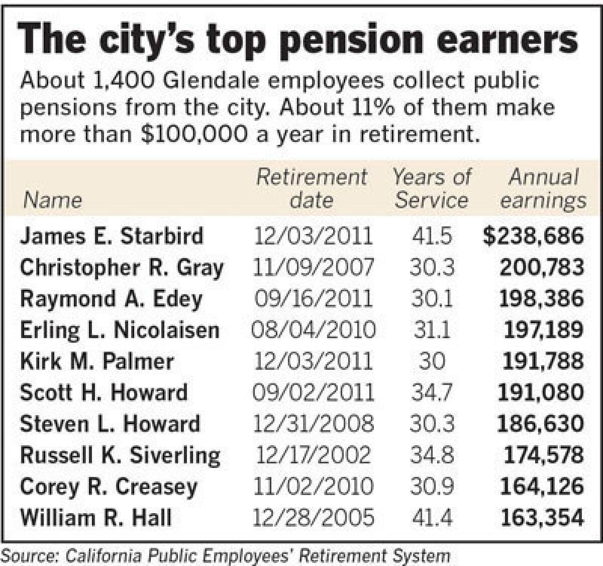 Public records show that about 11% of the nearly 1,400 city retirees draw annual pensions of more than $100,000 a year - and some of them far more than that. Former City Manager Jim Starbird draws $238,686, followed by ex-Fire Chief Christopher Gray at $200,783 and former Police Capt. Ray Edey at $198,386 at the top of the list.