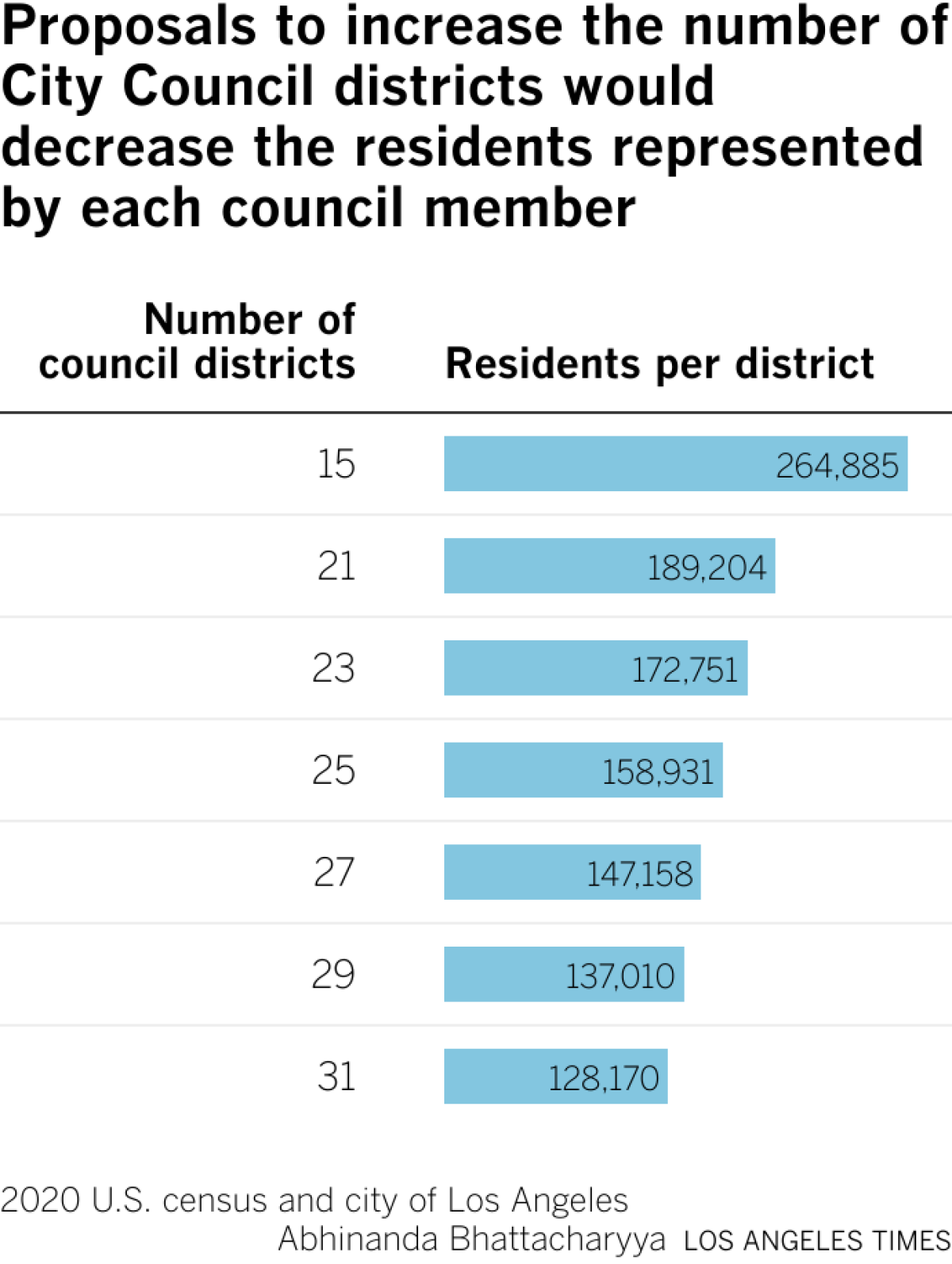 A table showing the number of council districts in one column, and residents per district in the other. As the number of districts increases, the residents per district decrease, which can be seen in bar charts.