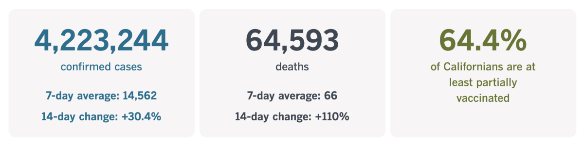 As of Tuesday, California had confirmed 4,223,244 coronavirus infections and recorded 64,593 COVID-19 deaths.