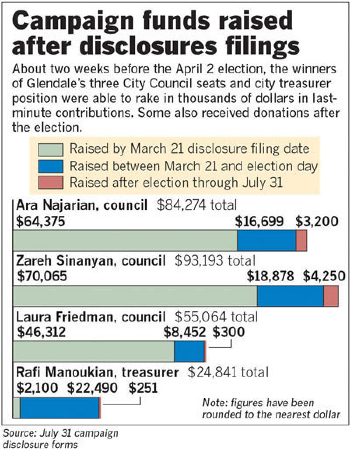 Glendale City Councilmembers Ara Najarian, Zareh Sinanyan and Laura Friedman raked in thousands of dollars in last minute contributions. Treasurer Rafi Manoukian also received donations after the election.
