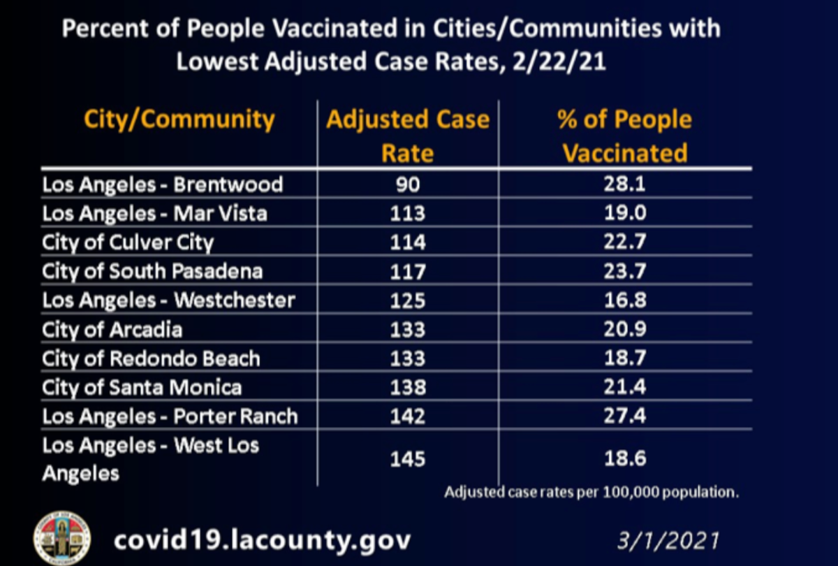 Chart showing areas with highest vaccination rates in L.A. County